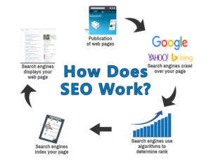 how-does-seo-work-300x228.jpg